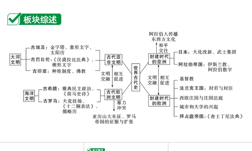 2024贵州中考历史二轮中考题型研究 世界古代史  古代亚非文明（课件）.pptx