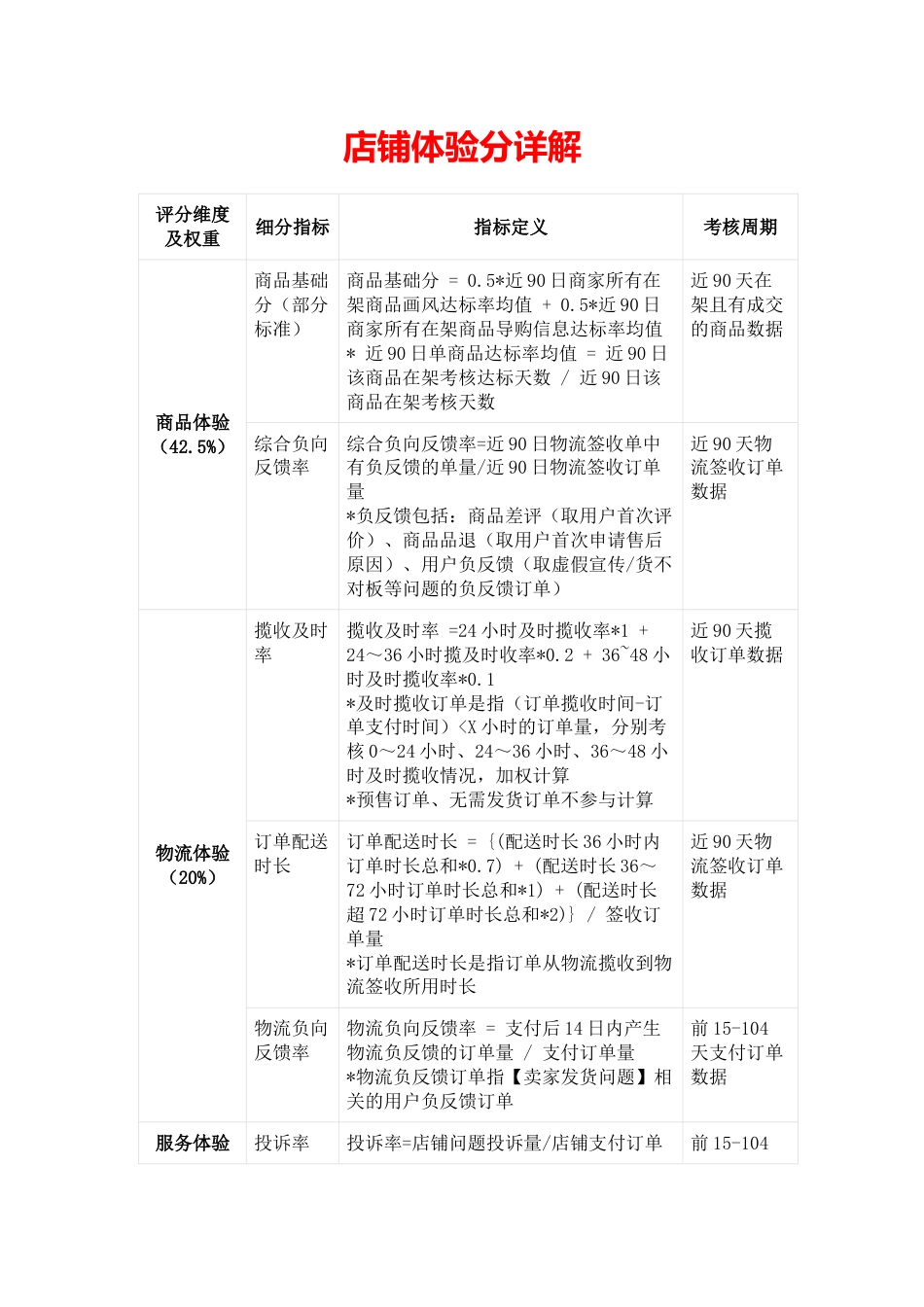 18.店铺体验分详解.docx_第1页